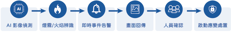 AI 影像型火災偵測