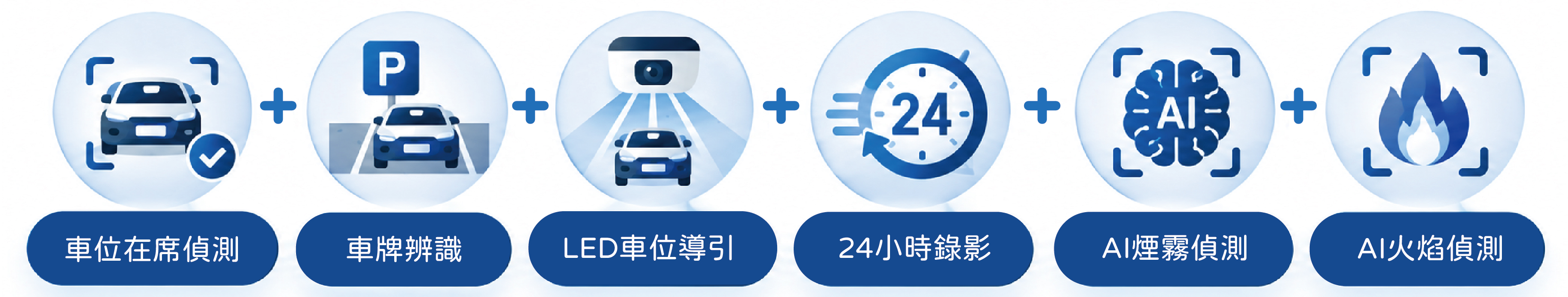 車位在席偵測＋車牌辨識＋LED 車位導引＋24 小時錄影＋AI 煙霧偵測＋AI 火焰偵測